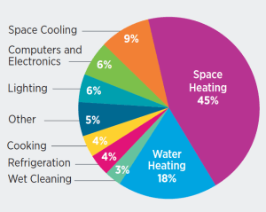 Energy efficiency is a key factor When purchasing home appliances