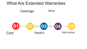 Extended Warranties